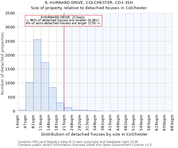 9, HURNARD DRIVE, COLCHESTER, CO3 3SH: Size of property relative to detached houses in Colchester