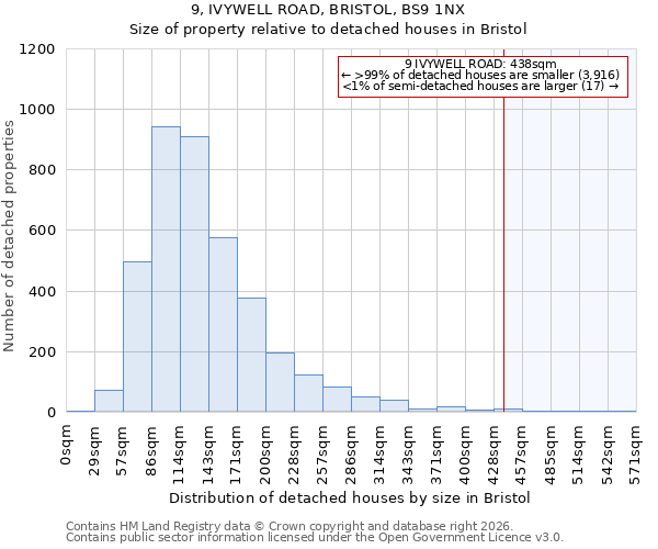 9, IVYWELL ROAD, BRISTOL, BS9 1NX: Size of property relative to detached houses in Bristol