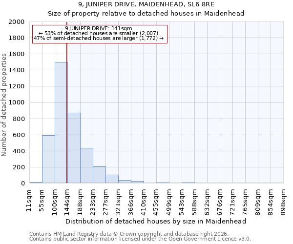 9, JUNIPER DRIVE, MAIDENHEAD, SL6 8RE: Size of property relative to detached houses in Maidenhead