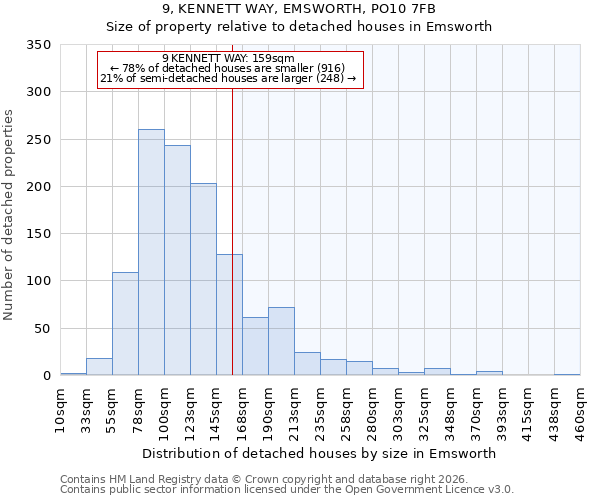 9, KENNETT WAY, EMSWORTH, PO10 7FB: Size of property relative to detached houses in Emsworth