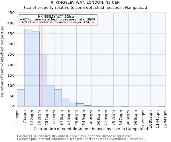 9, KINGSLEY WAY, LONDON, N2 0EH: Size of property relative to semi-detached houses in Hampstead
