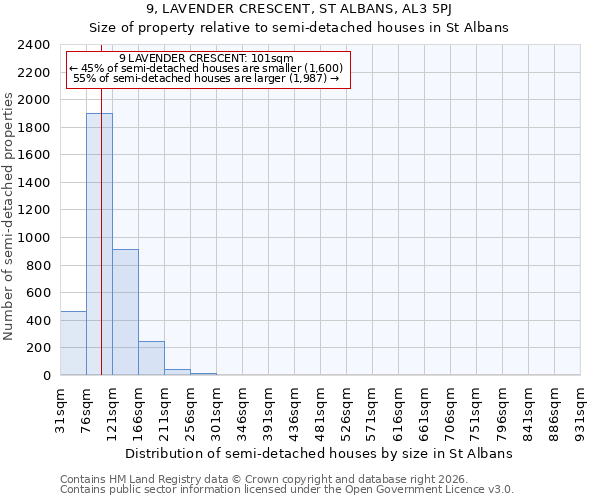 9, LAVENDER CRESCENT, ST ALBANS, AL3 5PJ: Size of property relative to semi-detached houses in St Albans