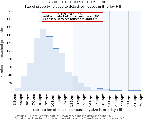 9, LEYS ROAD, BRIERLEY HILL, DY5 3UR: Size of property relative to detached houses in Brierley Hill