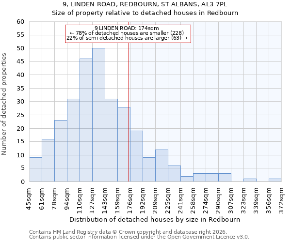 9, LINDEN ROAD, REDBOURN, ST ALBANS, AL3 7PL: Size of property relative to detached houses in Redbourn