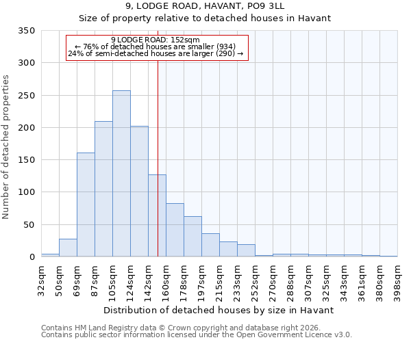 9, LODGE ROAD, HAVANT, PO9 3LL: Size of property relative to detached houses in Havant