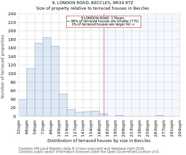 9, LONDON ROAD, BECCLES, NR34 9TZ: Size of property relative to terraced houses in Beccles