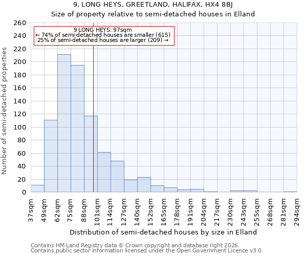 9, LONG HEYS, GREETLAND, HALIFAX, HX4 8BJ: Size of property relative to semi-detached houses in Elland