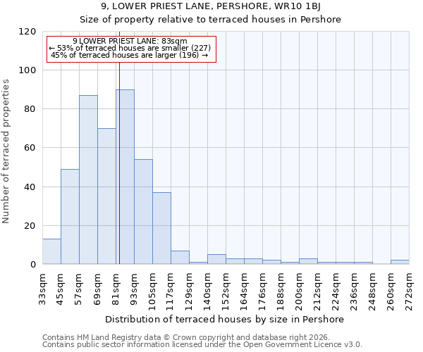 9, LOWER PRIEST LANE, PERSHORE, WR10 1BJ: Size of property relative to terraced houses in Pershore