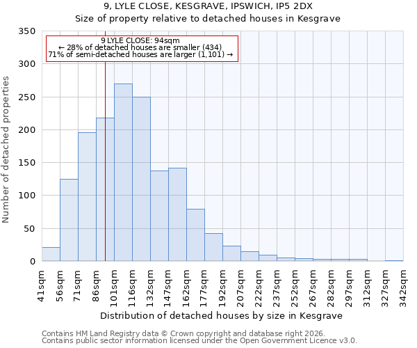 9, LYLE CLOSE, KESGRAVE, IPSWICH, IP5 2DX: Size of property relative to detached houses in Kesgrave