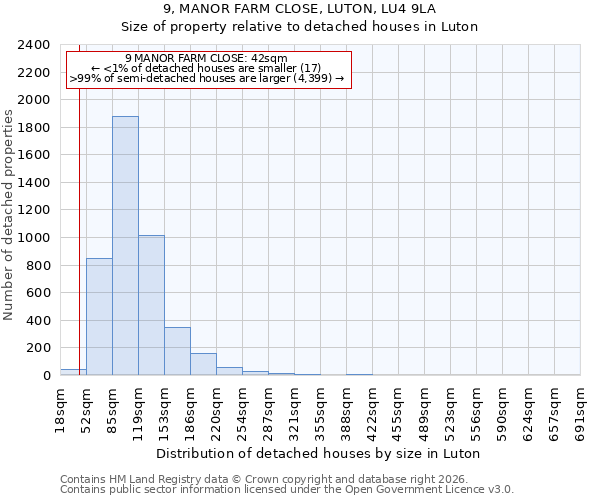 9, MANOR FARM CLOSE, LUTON, LU4 9LA: Size of property relative to detached houses in Luton