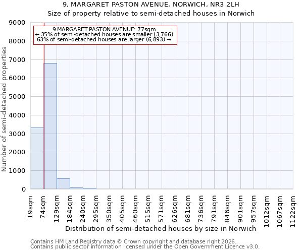 9, MARGARET PASTON AVENUE, NORWICH, NR3 2LH: Size of property relative to semi-detached houses in Norwich