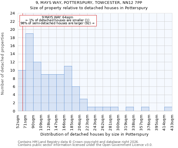 9, MAYS WAY, POTTERSPURY, TOWCESTER, NN12 7PP: Size of property relative to detached houses in Potterspury
