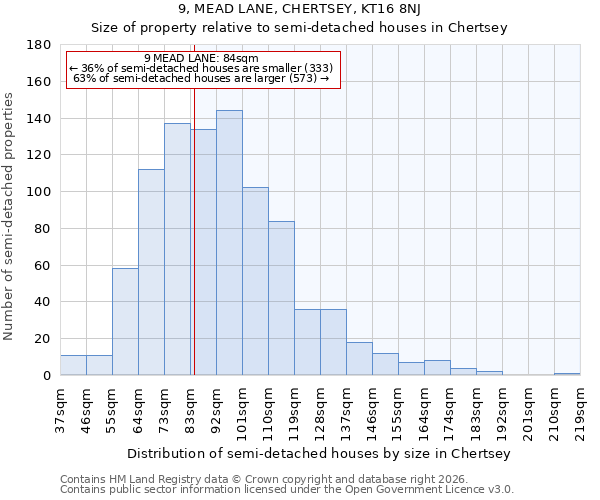 9, MEAD LANE, CHERTSEY, KT16 8NJ: Size of property relative to semi-detached houses in Chertsey