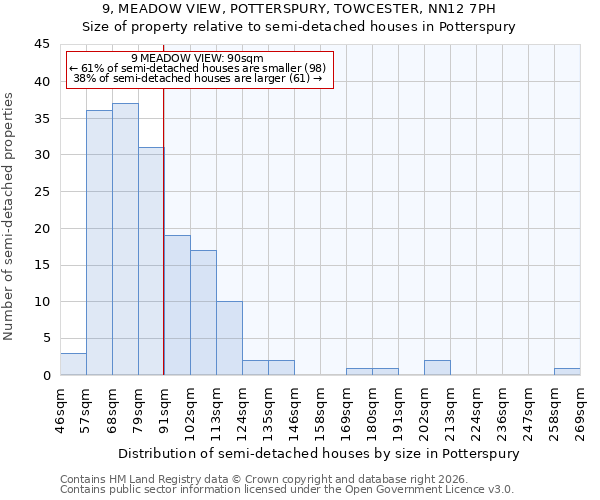 9, MEADOW VIEW, POTTERSPURY, TOWCESTER, NN12 7PH: Size of property relative to semi-detached houses in Potterspury