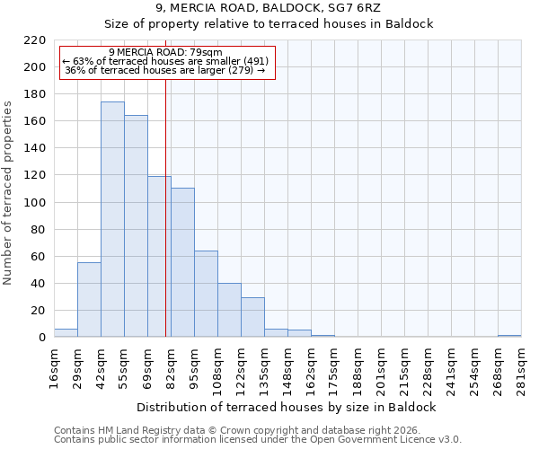 9, MERCIA ROAD, BALDOCK, SG7 6RZ: Size of property relative to terraced houses in Baldock