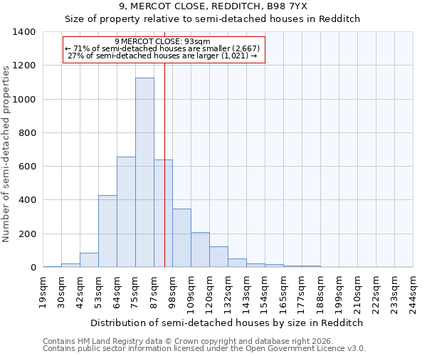 9, MERCOT CLOSE, REDDITCH, B98 7YX: Size of property relative to semi-detached houses in Redditch
