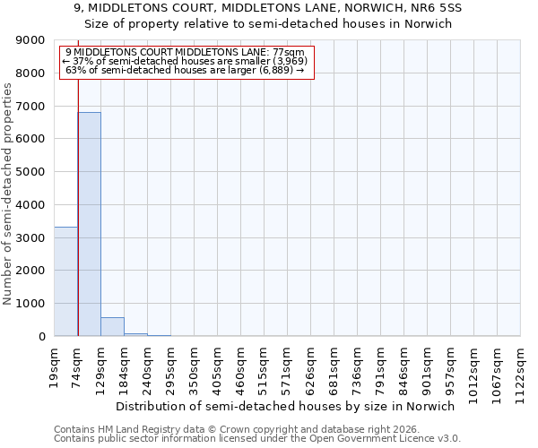 9, MIDDLETONS COURT, MIDDLETONS LANE, NORWICH, NR6 5SS: Size of property relative to semi-detached houses in Norwich