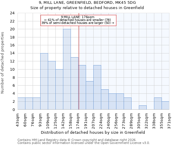 9, MILL LANE, GREENFIELD, BEDFORD, MK45 5DG: Size of property relative to detached houses in Greenfield