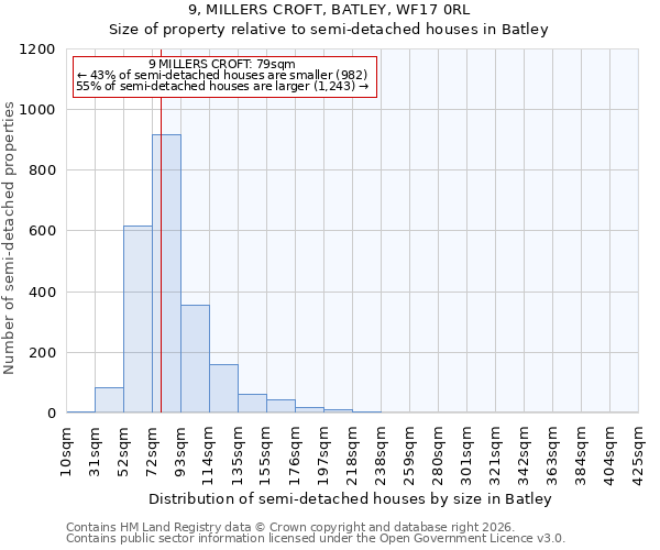 9, MILLERS CROFT, BATLEY, WF17 0RL: Size of property relative to semi-detached houses in Batley