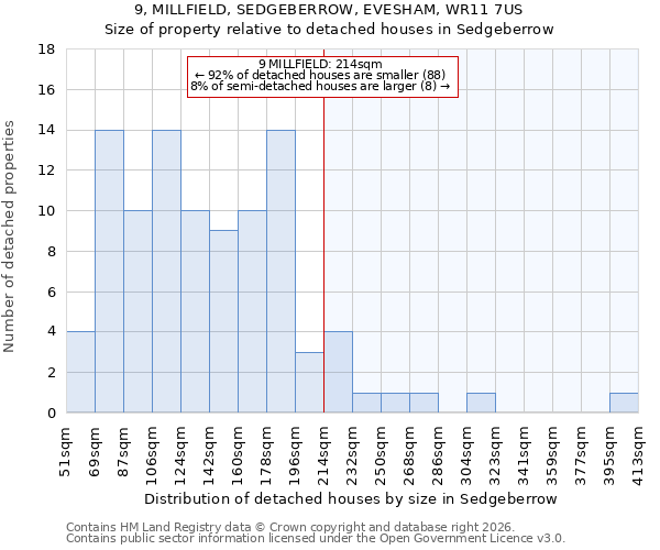 9, MILLFIELD, SEDGEBERROW, EVESHAM, WR11 7US: Size of property relative to detached houses in Sedgeberrow