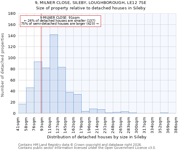 9, MILNER CLOSE, SILEBY, LOUGHBOROUGH, LE12 7SE: Size of property relative to detached houses in Sileby