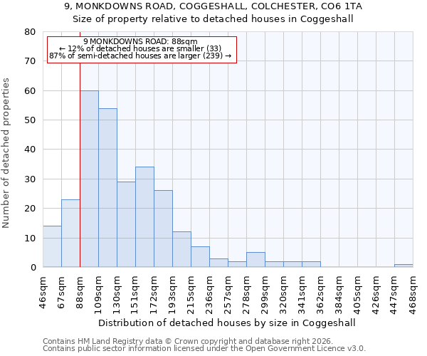 9, MONKDOWNS ROAD, COGGESHALL, COLCHESTER, CO6 1TA: Size of property relative to detached houses in Coggeshall