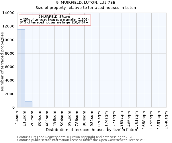 9, MUIRFIELD, LUTON, LU2 7SB: Size of property relative to terraced houses in Luton