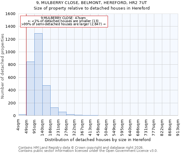 9, MULBERRY CLOSE, BELMONT, HEREFORD, HR2 7UT: Size of property relative to detached houses in Hereford