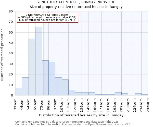 9, NETHERGATE STREET, BUNGAY, NR35 1HE: Size of property relative to terraced houses in Bungay