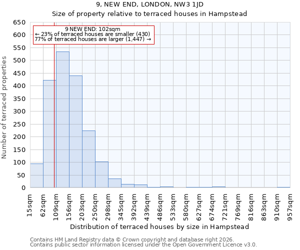 9, NEW END, LONDON, NW3 1JD: Size of property relative to terraced houses in Hampstead