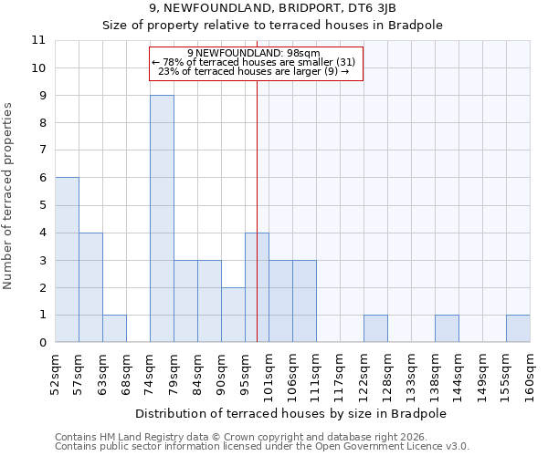 9, NEWFOUNDLAND, BRIDPORT, DT6 3JB: Size of property relative to terraced houses in Bradpole