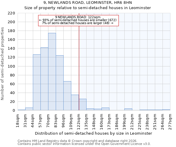 9, NEWLANDS ROAD, LEOMINSTER, HR6 8HN: Size of property relative to semi-detached houses in Leominster