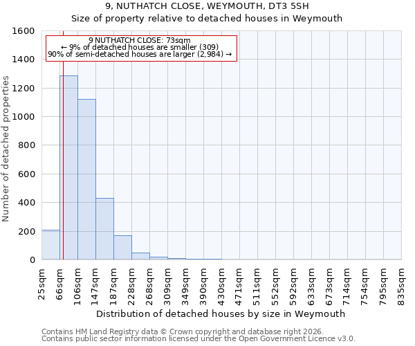 9, NUTHATCH CLOSE, WEYMOUTH, DT3 5SH: Size of property relative to detached houses in Weymouth