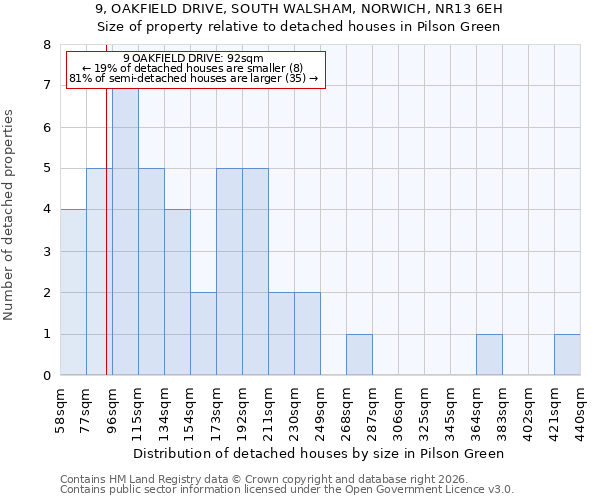 9, OAKFIELD DRIVE, SOUTH WALSHAM, NORWICH, NR13 6EH: Size of property relative to detached houses in Pilson Green