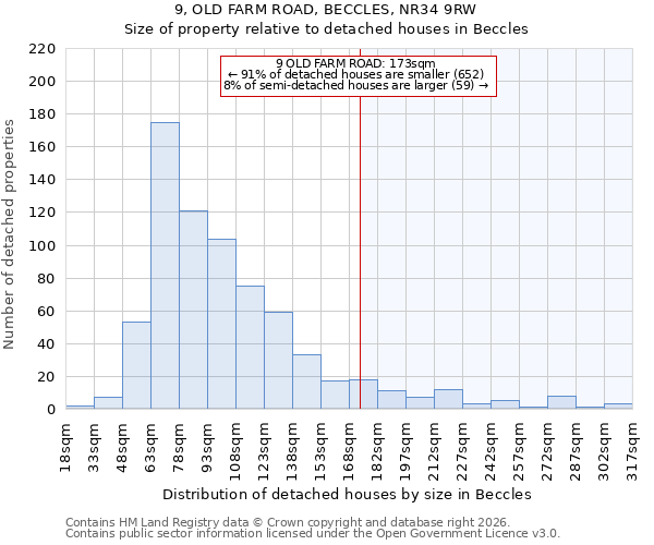 9, OLD FARM ROAD, BECCLES, NR34 9RW: Size of property relative to detached houses in Beccles