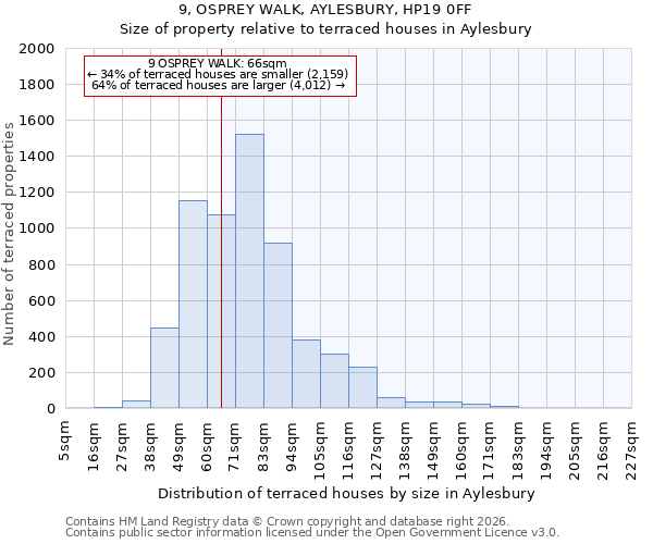 9, OSPREY WALK, AYLESBURY, HP19 0FF: Size of property relative to terraced houses in Aylesbury