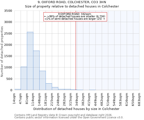 9, OXFORD ROAD, COLCHESTER, CO3 3HN: Size of property relative to detached houses in Colchester