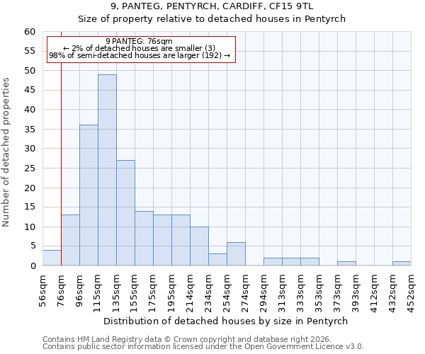 9, PANTEG, PENTYRCH, CARDIFF, CF15 9TL: Size of property relative to detached houses in Pentyrch