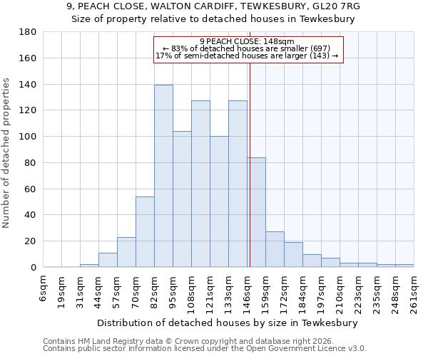 9, PEACH CLOSE, WALTON CARDIFF, TEWKESBURY, GL20 7RG: Size of property relative to detached houses in Tewkesbury