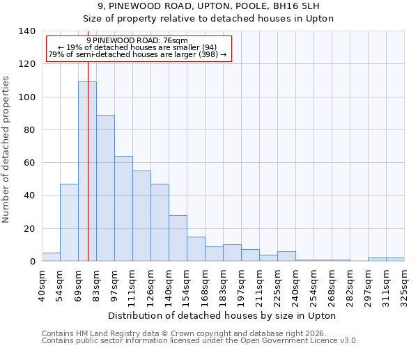 9, PINEWOOD ROAD, UPTON, POOLE, BH16 5LH: Size of property relative to detached houses in Upton
