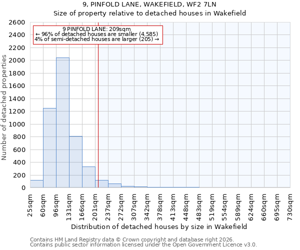9, PINFOLD LANE, WAKEFIELD, WF2 7LN: Size of property relative to detached houses in Wakefield