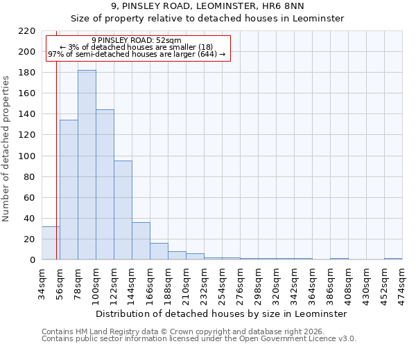 9, PINSLEY ROAD, LEOMINSTER, HR6 8NN: Size of property relative to detached houses in Leominster