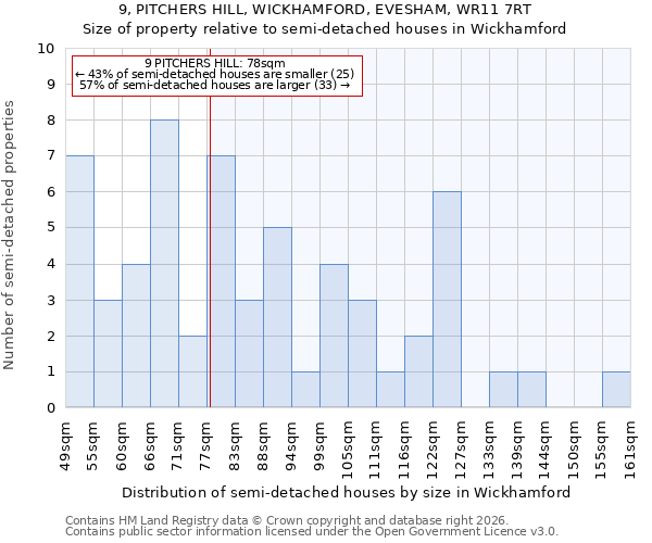 9, PITCHERS HILL, WICKHAMFORD, EVESHAM, WR11 7RT: Size of property relative to semi-detached houses in Wickhamford