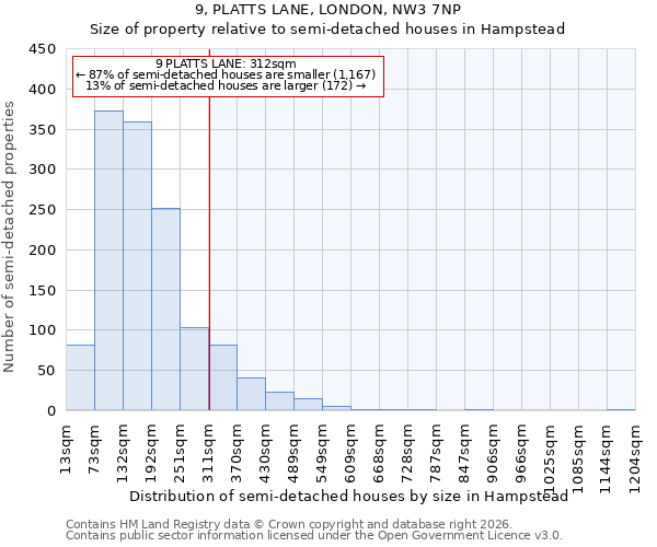 9, PLATTS LANE, LONDON, NW3 7NP: Size of property relative to semi-detached houses in Hampstead