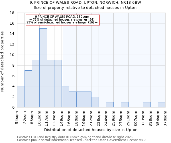 9, PRINCE OF WALES ROAD, UPTON, NORWICH, NR13 6BW: Size of property relative to detached houses in Upton