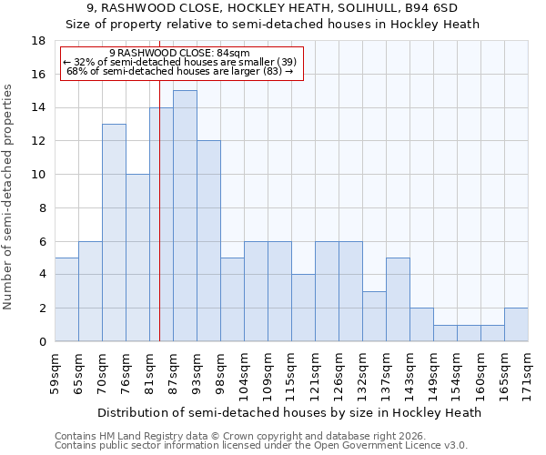 9, RASHWOOD CLOSE, HOCKLEY HEATH, SOLIHULL, B94 6SD: Size of property relative to semi-detached houses in Hockley Heath
