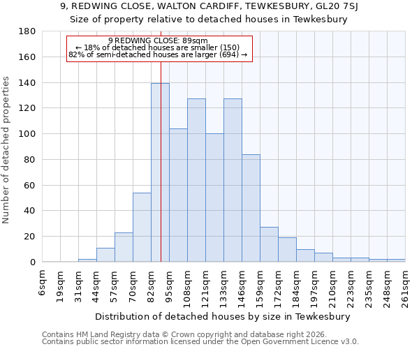 9, REDWING CLOSE, WALTON CARDIFF, TEWKESBURY, GL20 7SJ: Size of property relative to detached houses in Tewkesbury
