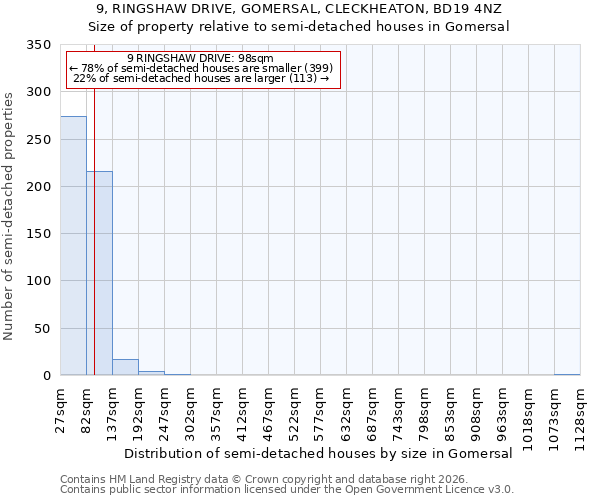 9, RINGSHAW DRIVE, GOMERSAL, CLECKHEATON, BD19 4NZ: Size of property relative to semi-detached houses in Gomersal