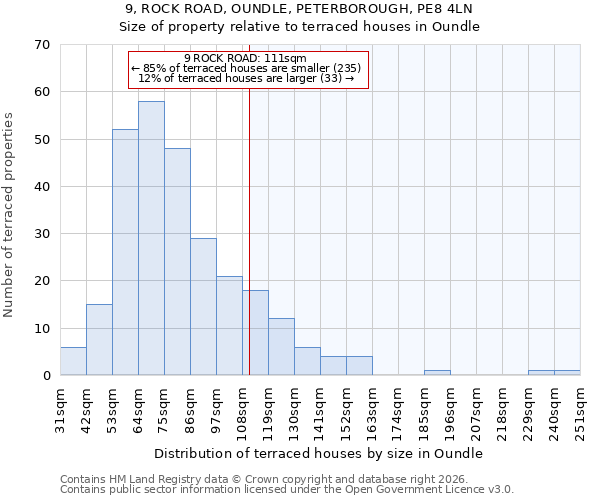 9, ROCK ROAD, OUNDLE, PETERBOROUGH, PE8 4LN: Size of property relative to terraced houses in Oundle
