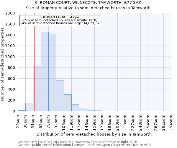 9, ROMAN COURT, WILNECOTE, TAMWORTH, B77 5AZ: Size of property relative to semi-detached houses in Tamworth